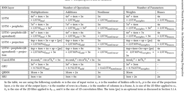 Figure 2 for Recurrent Neural Networks: An Embedded Computing Perspective