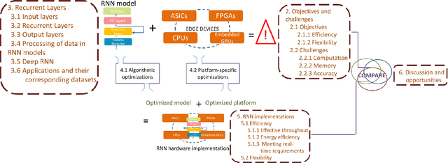 Figure 1 for Recurrent Neural Networks: An Embedded Computing Perspective