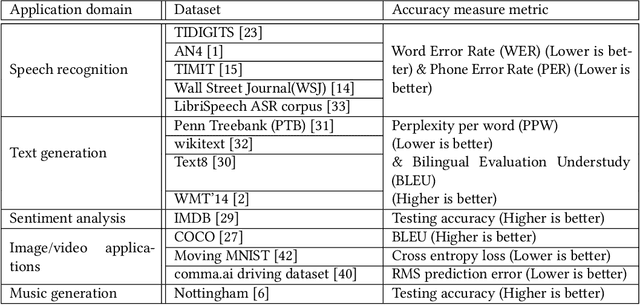 Figure 4 for Recurrent Neural Networks: An Embedded Computing Perspective