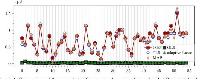 Figure 4 for Bayesian Error-in-Variables Models for the Identification of Power Networks