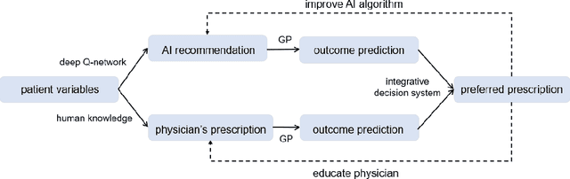 Figure 3 for Precision Radiotherapy via Information Integration of Expert Human Knowledge and AI Recommendation to Optimize Clinical Decision Making