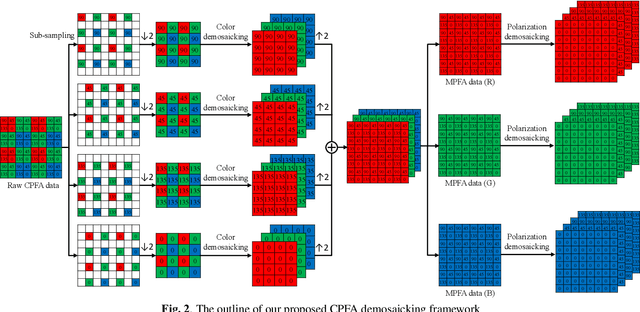 Figure 3 for Monochrome and Color Polarization Demosaicking Using Edge-Aware Residual Interpolation