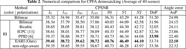 Figure 4 for Monochrome and Color Polarization Demosaicking Using Edge-Aware Residual Interpolation