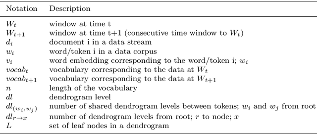 Figure 4 for Embed2Detect: Temporally Clustered Embedded Words for Event Detection in Social Media