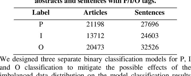 Figure 2 for Extracting PICO elements from RCT abstracts using 1-2gram analysis and multitask classification