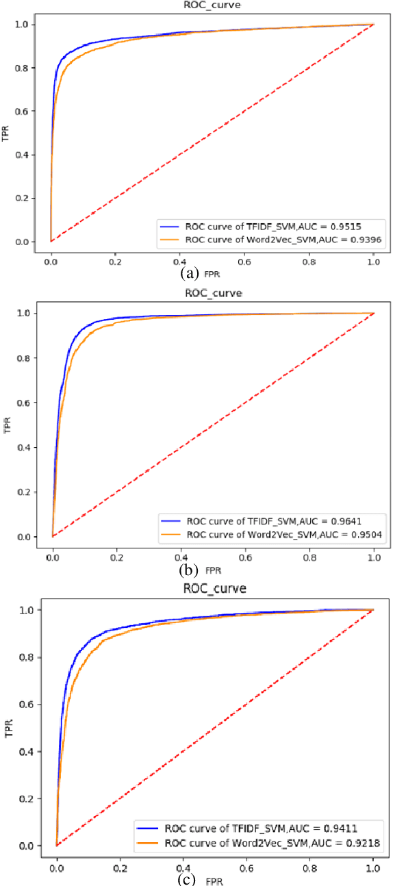 Figure 4 for Extracting PICO elements from RCT abstracts using 1-2gram analysis and multitask classification