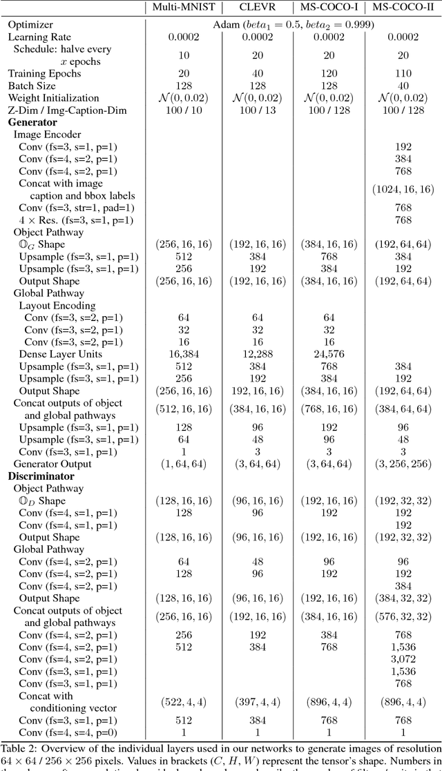 Figure 4 for Generating Multiple Objects at Spatially Distinct Locations