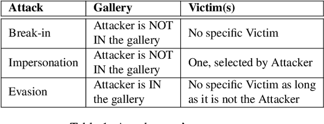 Figure 2 for Is Face Recognition Safe from Realizable Attacks?