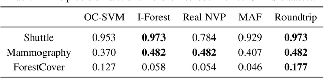 Figure 4 for Roundtrip: A Deep Generative Neural Density Estimator
