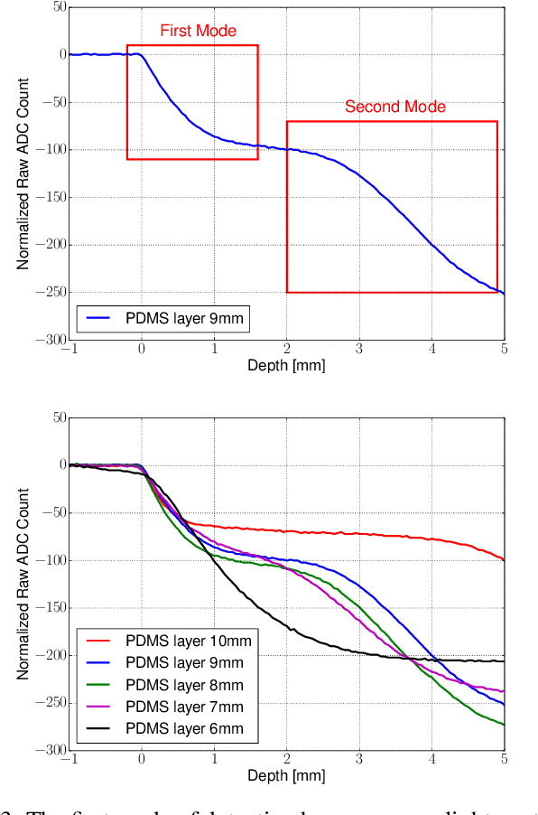 Figure 3 for Accurate Contact Localization and Indentation Depth Prediction With an Optics-based Tactile Sensor