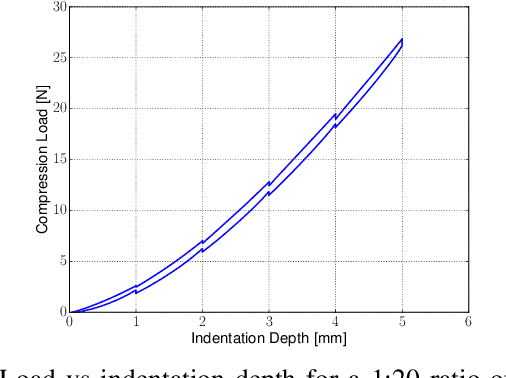 Figure 4 for Accurate Contact Localization and Indentation Depth Prediction With an Optics-based Tactile Sensor