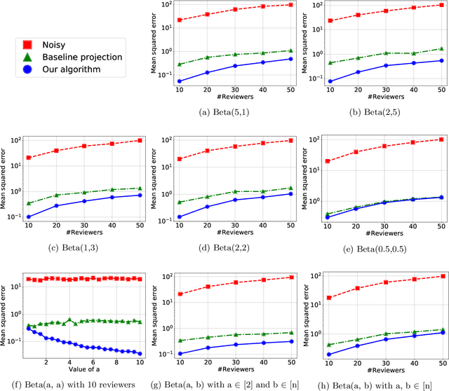 Figure 2 for On the Privacy-Utility Tradeoff in Peer-Review Data Analysis