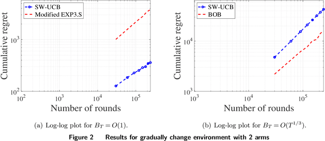 Figure 1 for Hedging the Drift: Learning to Optimize under Non-Stationarity
