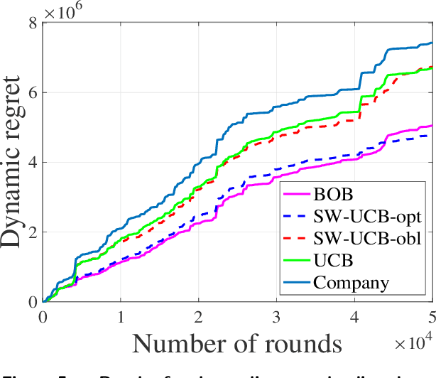 Figure 4 for Hedging the Drift: Learning to Optimize under Non-Stationarity