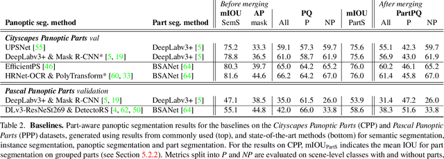 Figure 4 for Part-aware Panoptic Segmentation