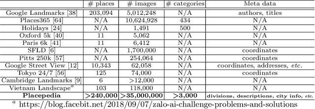 Figure 1 for Placepedia: Comprehensive Place Understanding with Multi-Faceted Annotations