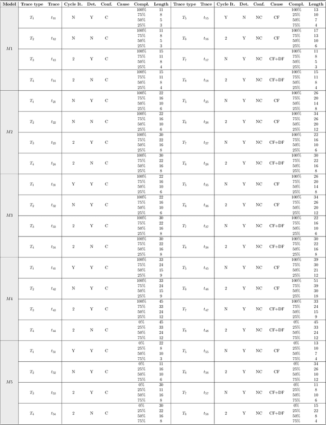 Figure 2 for Verification of data-aware workflows via reachability: formalisation and experiments