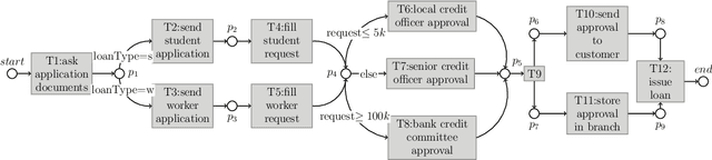 Figure 3 for Verification of data-aware workflows via reachability: formalisation and experiments