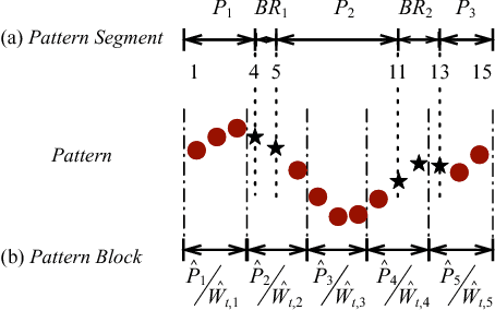 Figure 2 for Fine-grained Pattern Matching Over Streaming Time Series