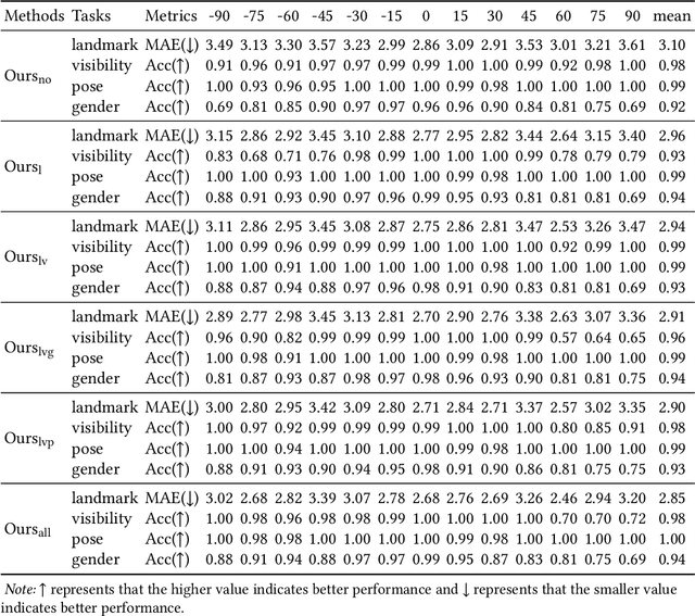 Figure 4 for Multiple Face Analyses through Adversarial Learning