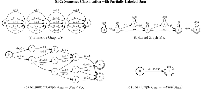 Figure 4 for Star Temporal Classification: Sequence Classification with Partially Labeled Data