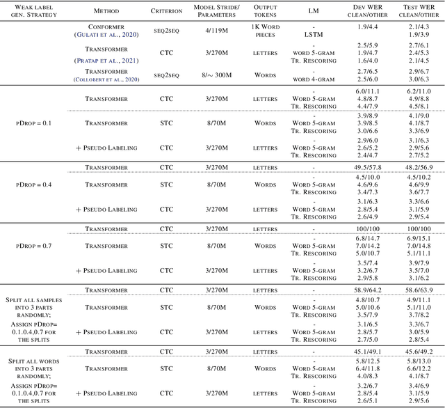 Figure 1 for Star Temporal Classification: Sequence Classification with Partially Labeled Data