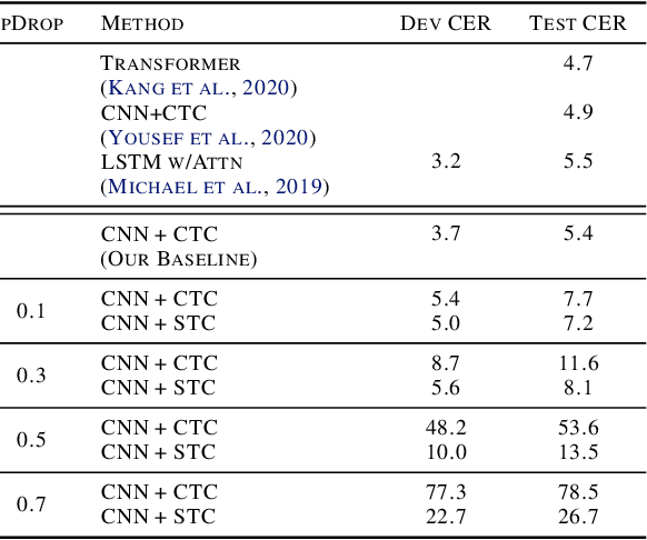 Figure 3 for Star Temporal Classification: Sequence Classification with Partially Labeled Data