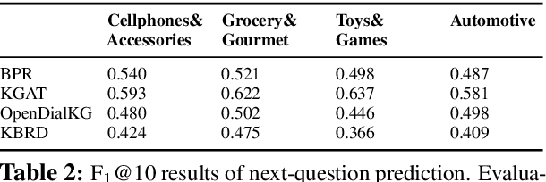 Figure 3 for COOKIE: A Dataset for Conversational Recommendation over Knowledge Graphs in E-commerce