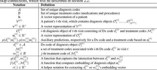 Figure 2 for MiME: Multilevel Medical Embedding of Electronic Health Records for Predictive Healthcare