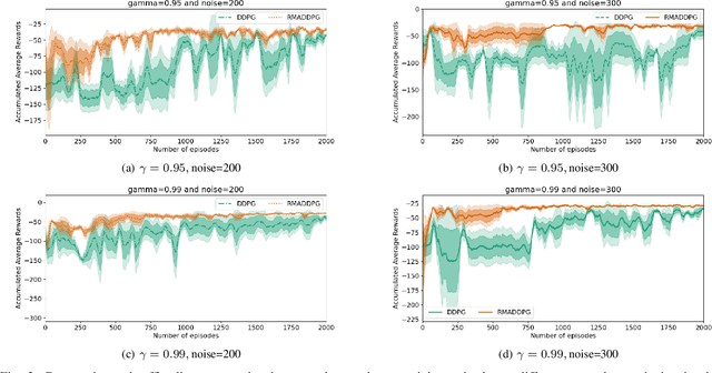 Figure 2 for Decentralized Multi-Agent Reinforcement Learning for Task Offloading Under Uncertainty