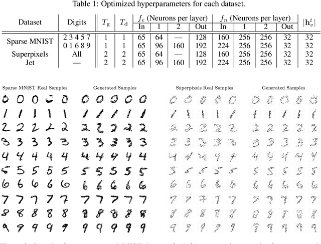 Figure 2 for Graph Generative Adversarial Networks for Sparse Data Generation in High Energy Physics
