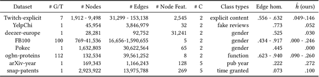 Figure 2 for New Benchmarks for Learning on Non-Homophilous Graphs