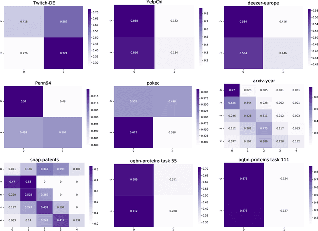 Figure 4 for New Benchmarks for Learning on Non-Homophilous Graphs