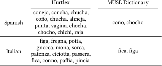 Figure 3 for Cross-lingual hate speech detection based on multilingual domain-specific word embeddings