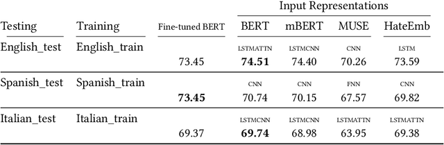 Figure 4 for Cross-lingual hate speech detection based on multilingual domain-specific word embeddings