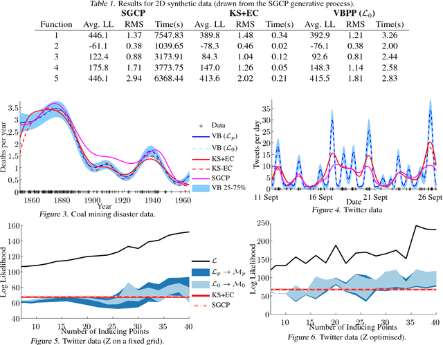 Figure 2 for Variational Inference for Gaussian Process Modulated Poisson Processes