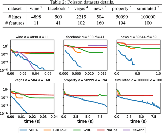 Figure 3 for Dual optimization for convex constrained objectives without the gradient-Lipschitz assumption