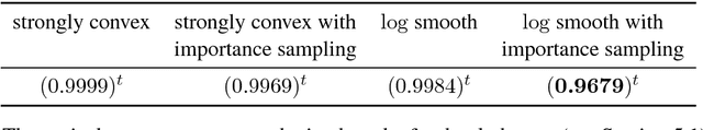 Figure 2 for Dual optimization for convex constrained objectives without the gradient-Lipschitz assumption