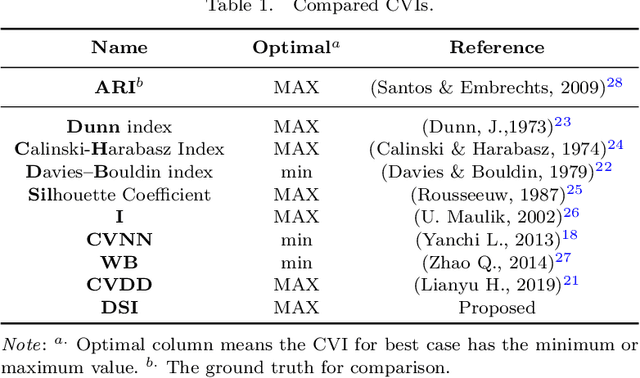 Figure 2 for A Distance-based Separability Measure for Internal Cluster Validation