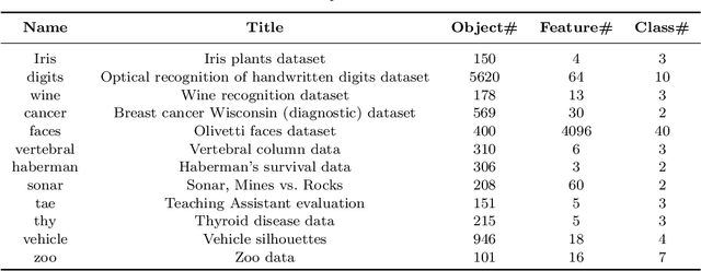 Figure 3 for A Distance-based Separability Measure for Internal Cluster Validation
