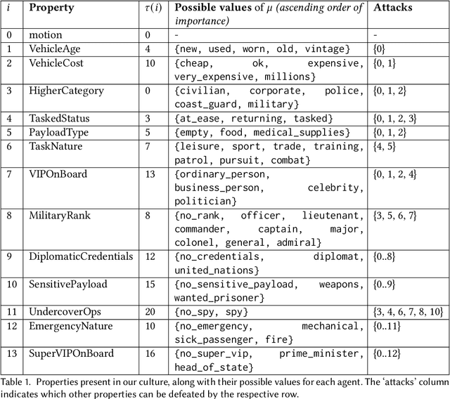 Figure 2 for Agree to Disagree: Subjective Fairness in Privacy-Restricted Decentralised Conflict Resolution