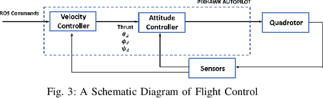 Figure 3 for Fast Obstacle Avoidance Motion in SmallQuadcopter operation in a Cluttered Environment