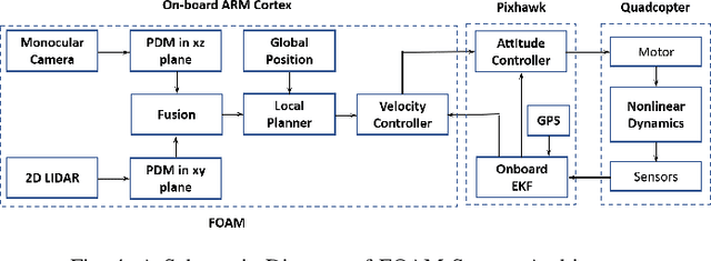 Figure 4 for Fast Obstacle Avoidance Motion in SmallQuadcopter operation in a Cluttered Environment