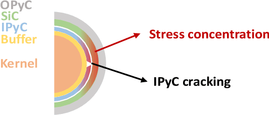 Figure 1 for Reliability Estimation of an Advanced Nuclear Fuel using Coupled Active Learning, Multifidelity Modeling, and Subset Simulation