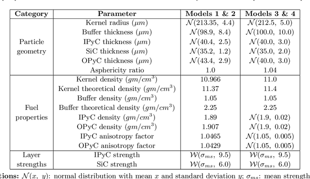 Figure 2 for Reliability Estimation of an Advanced Nuclear Fuel using Coupled Active Learning, Multifidelity Modeling, and Subset Simulation