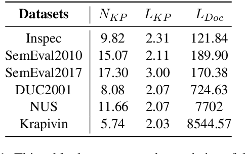 Figure 2 for MDERank: A Masked Document Embedding Rank Approach for Unsupervised Keyphrase Extraction
