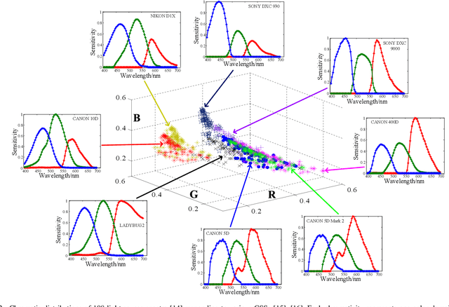 Figure 2 for Improving Color Constancy by Discounting the Variation of Camera Spectral Sensitivity