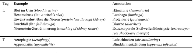 Figure 2 for From Witch's Shot to Music Making Bones -- Resources for Medical Laymen to Technical Language and Vice Versa