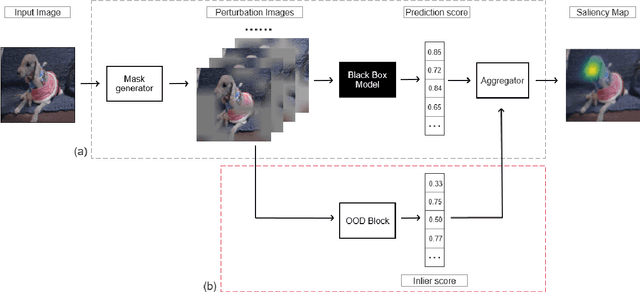 Figure 1 for Resisting Out-of-Distribution Data Problem in Perturbation of XAI