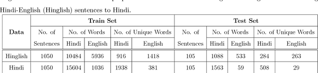 Figure 2 for Language Modeling for Code-Switched Data: Challenges and Approaches
